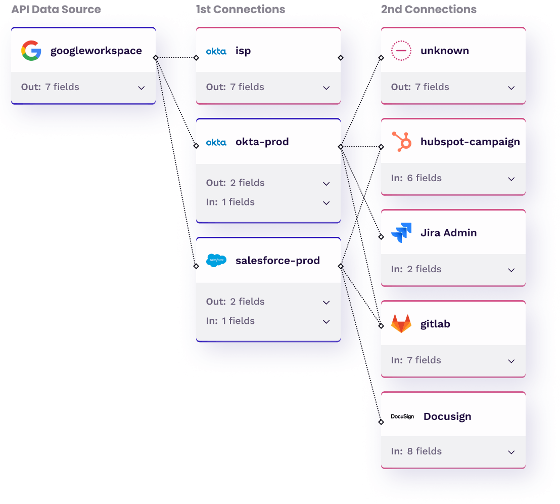 Data Flows